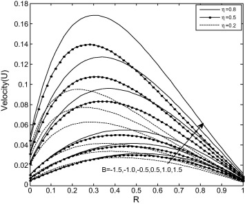 Velocity profile for different values of B with Kn=0.05, ln=1.64.