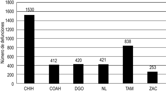Defunciones femeninas con presunción de homicidio en la ZNE, 1985-2009 ...