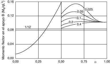 Valores de MB para qn/q=0,1 y Ln/L=0,5.
