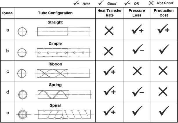 Comparison of different tubes which are used in heat exchangers [8].