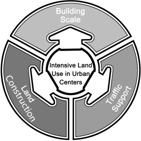 Structural chart of factors for intensive land use in urban centers.