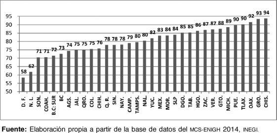Gráfica 4 Pobreza (%) por entidades federativas. mmip*, 2014Fuente: Elaboración ...