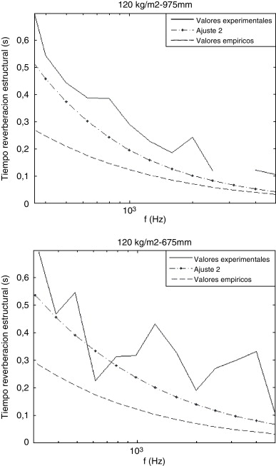 Ajuste 2 para las medianeras estudiadas.