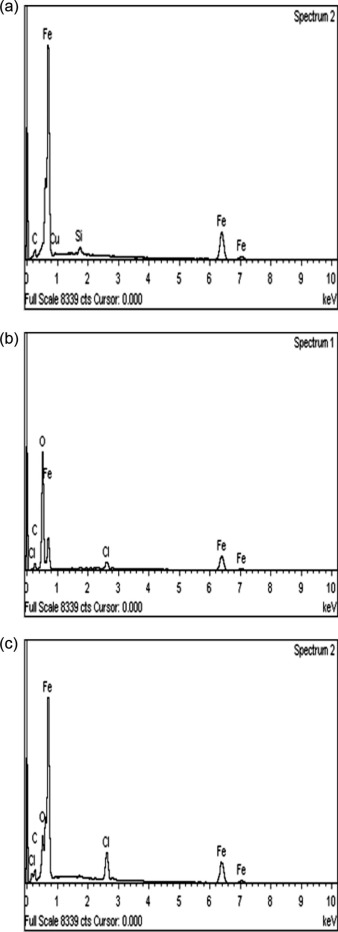 Respective EDS spectra of the mild steel (a) before immersion in 1M HCl ...