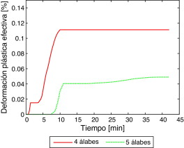 Evolución de la deformación plástica efectiva en el plano medio del rodete en el ...