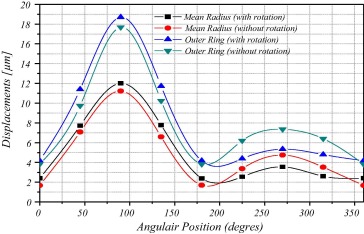Disc displacements at the mean outer radius and outer ring over angle positions.