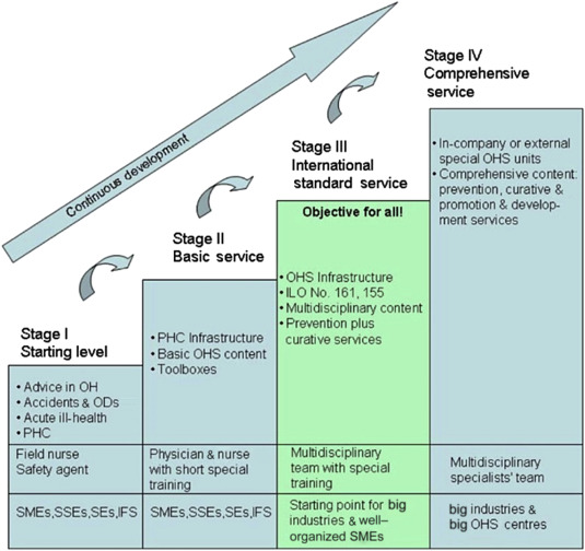 Stepwise development of occupational health services.Note. From: J. Rantanen, ...