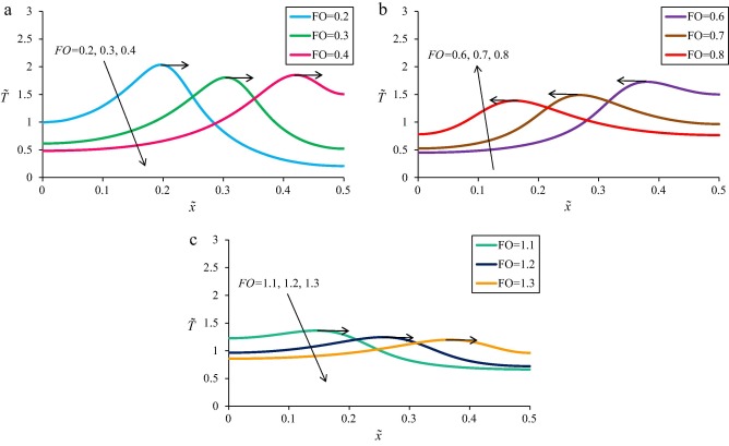 The effect of Fourier number on temperature profiles. (gl=10, gr=10, tp=0.01, ...