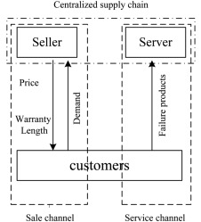 The proposed supply chain model.