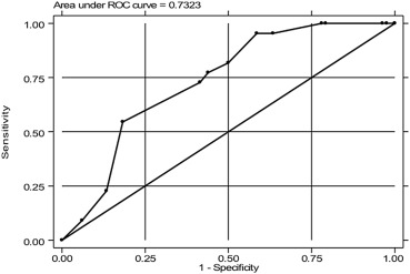 The receiver operating characteristic (ROC) curve plot between sensitivity and ...
