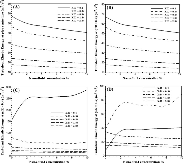 Turbulent kinetic energy at different location downstream the orifice at ...
