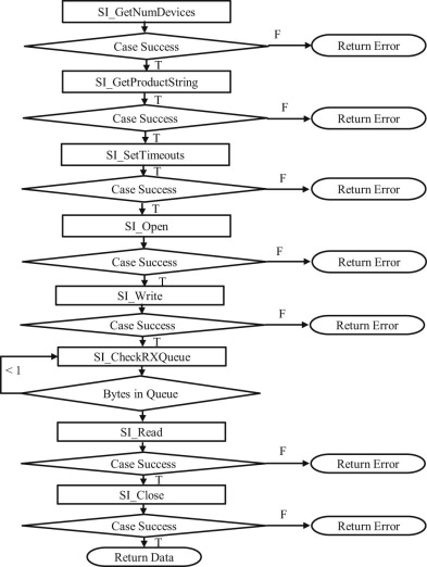 MEX function flowchart for reading a register value.