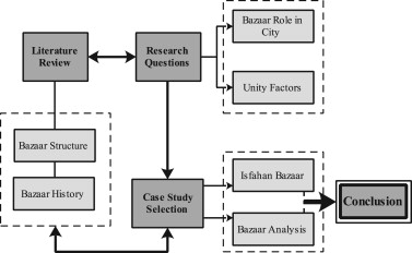 Research process based on previous studies.