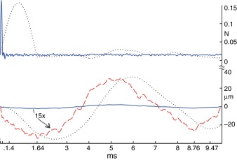 Fuerza total ejercida en la tapa (parte superior) y desplazamiento en el punto ...