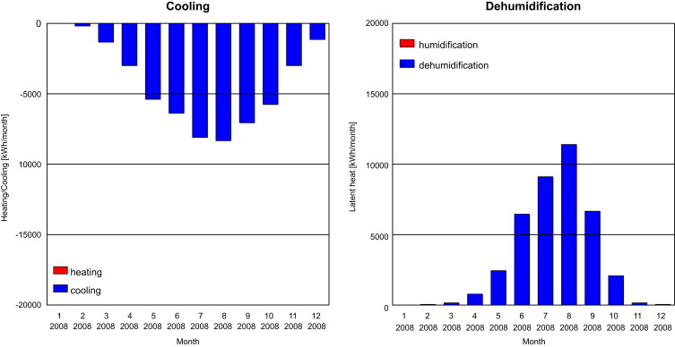 Monthly sensible cooling and latent cooling (dehumidification) rates.