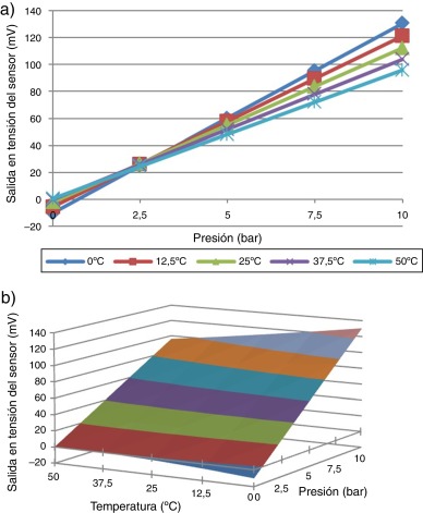 a) Característica transferencial de la señal del sensor de presión sin compensar ...
