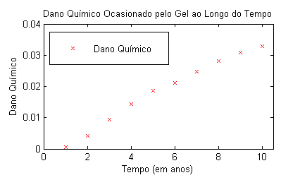 Avaliação do dano químico