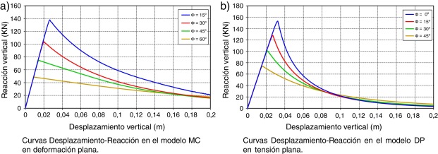 Curvas Desplazamiento-Reacción.