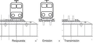 Método en 2 pasos para estimar la respuesta estructural.