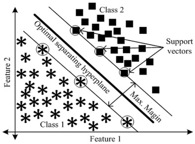 SVM classification of data based on optimal hyperplane.