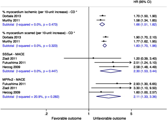 Meta-analyses of associations of PET MPI measures with patient outcomes. Effect ...