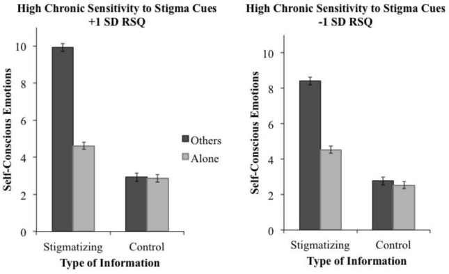 Self-reported self-conscious emotions following scenarios about preventing ...