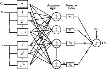 Estructura interna de la red neuronal RBF.