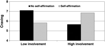 The effects of involvement and self-affirmation on craving.