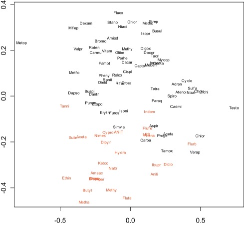 Two-dimensional scatterplot of training set using multidimensional scaling to ...