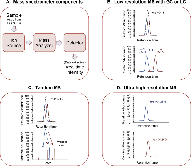 Mass spectrometry (MS) for metabolomics. A. Mass is a fundamental characteristic ...