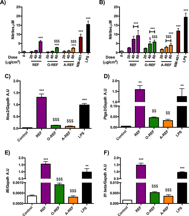 Expression of pro-inflammatory markers in Raw264.7 exposed to MWCNT. (panels A ...