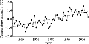Variations of annual mean temperature anomaly over North China during 1961–2010 ...