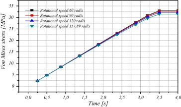 Influence of the rotational speed on the distribution of Von Mises stress field.