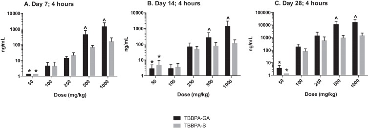 Plasma; The concentration of TBBPA-S and TBBPA-GA at 4h following 7, 14, and 28 ...