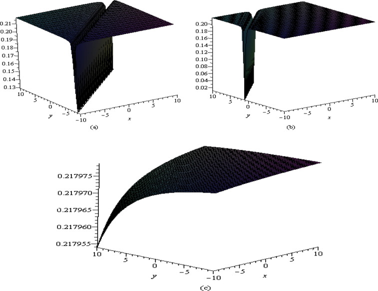 Shape of v5 in x–y plane at (a) t=0, (b) t=10 and (c) t=30.
