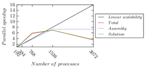 Race car test – parallel speedup for the 12 million elements.