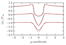 Stream-wise velocity                         u                 {\displaystyle u}    .