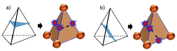 Cutting planes in a tetrahedron. a) One node disconnect b) Two nodes disconnected.