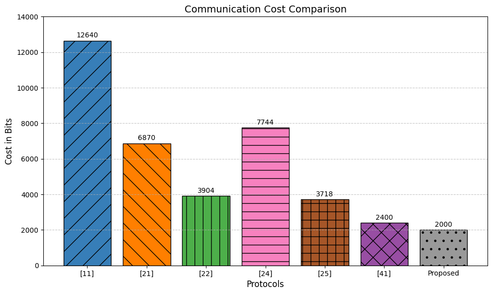 'Figure 4. Communication Cost Comparison Analysis'