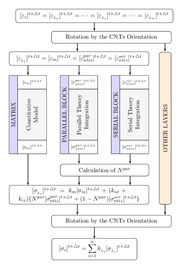 Flow chart of the proposed model in a FEM code.
