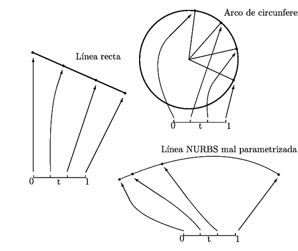 Para líneas rectas y para arcos, la parametrización de la       línea viene dada por el parámetro arco. En NURBS, puede no ser así.