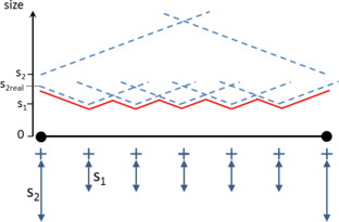 Graphical view of the Su(\vecx) function for a 1D example (red line). Black horizontal line represents the domain (a line entity) to be meshed with a size equal to s₁. The crosses are the generalized mesh size points. Extreme points of the line have a mesh desired size equal to s₂, higher than s₁. Dotted lines represent the Supmspi function of each generalized mesh size point.