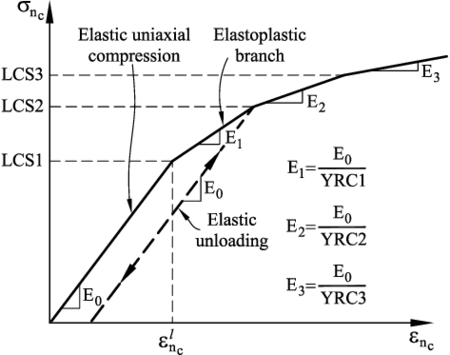 Compressive axial stress-compressive axial strain diagram for elastoplastic material. LCS1 is the limit  compressive stress (σncl) defining the onset of elastoplastic behaviour at the contact interface