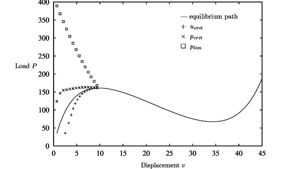 Shallow circular arc. Equilibrium path and critical load prediction for non damaged material
