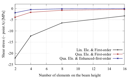 SXZ vs number of elements on the beam height.