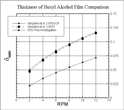 A minimum film thickness for hexyl alcohol as a function of rpm of the drum for αₒ= 47o