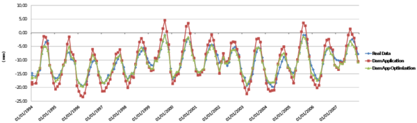 Radial displacement at P1DR1 pendulum.