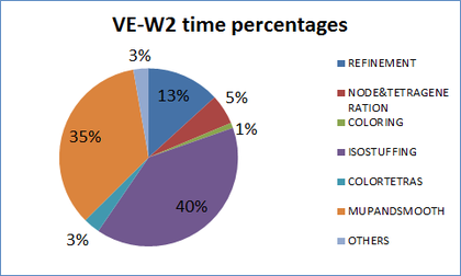 Time percentages of different parts of the algorithm for generating the mesh of validation example VE-W2.