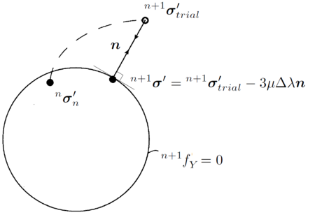 Graphical representation of the radial return method for J₂ plasticity.