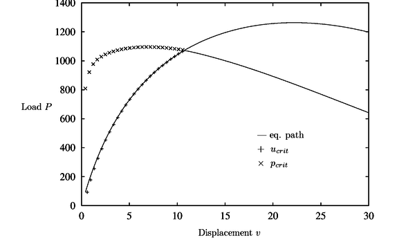 Hollow arc. Equilibrium path and critical load predictions for non damaged material